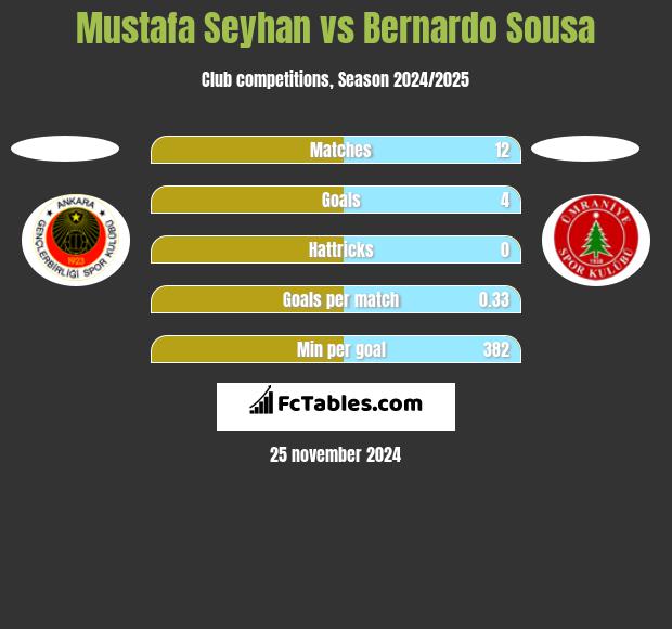 Mustafa Seyhan vs Bernardo Sousa h2h player stats