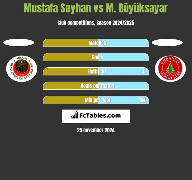 Mustafa Seyhan vs M. Büyüksayar h2h player stats