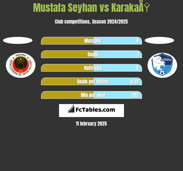 Mustafa Seyhan vs KarakaÅŸ h2h player stats