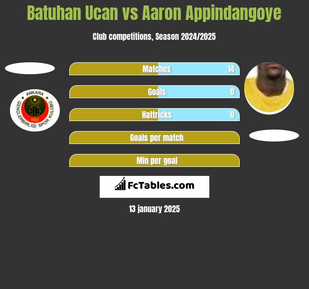 Batuhan Ucan vs Aaron Appindangoye h2h player stats