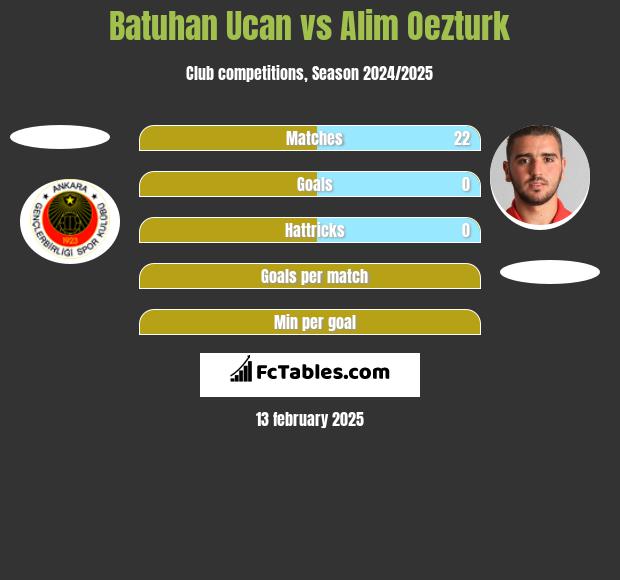 Batuhan Ucan vs Alim Oezturk h2h player stats