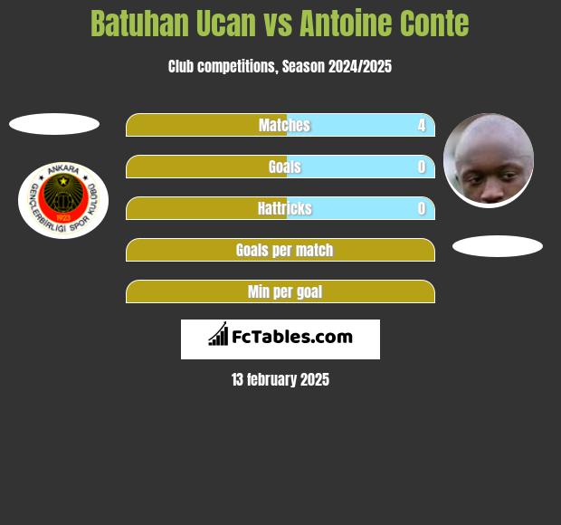 Batuhan Ucan vs Antoine Conte h2h player stats