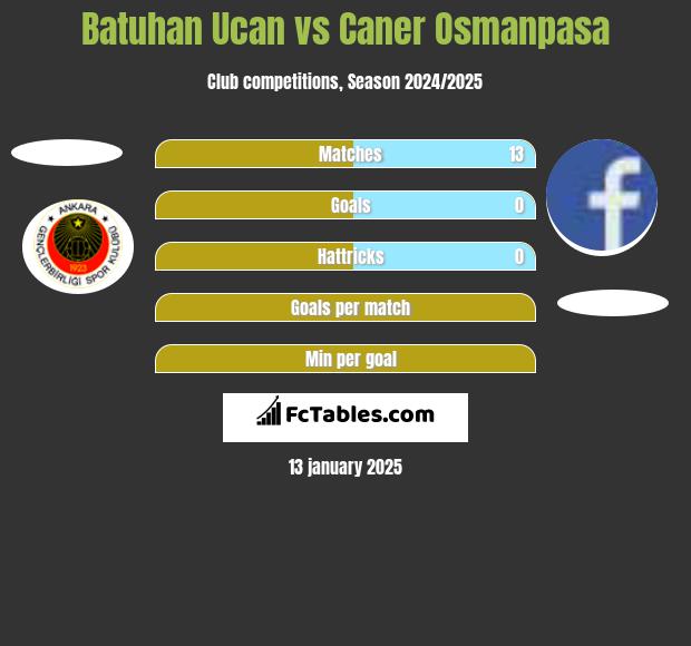 Batuhan Ucan vs Caner Osmanpasa h2h player stats