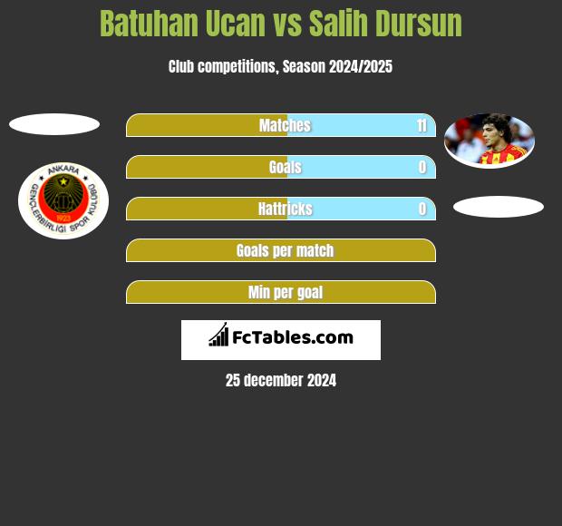 Batuhan Ucan vs Salih Dursun h2h player stats