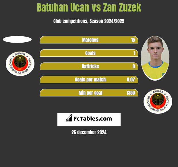 Batuhan Ucan vs Zan Zuzek h2h player stats