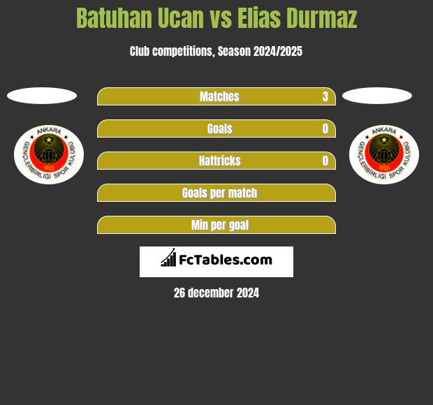 Batuhan Ucan vs Elias Durmaz h2h player stats