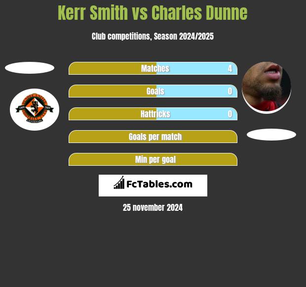 Kerr Smith vs Charles Dunne h2h player stats