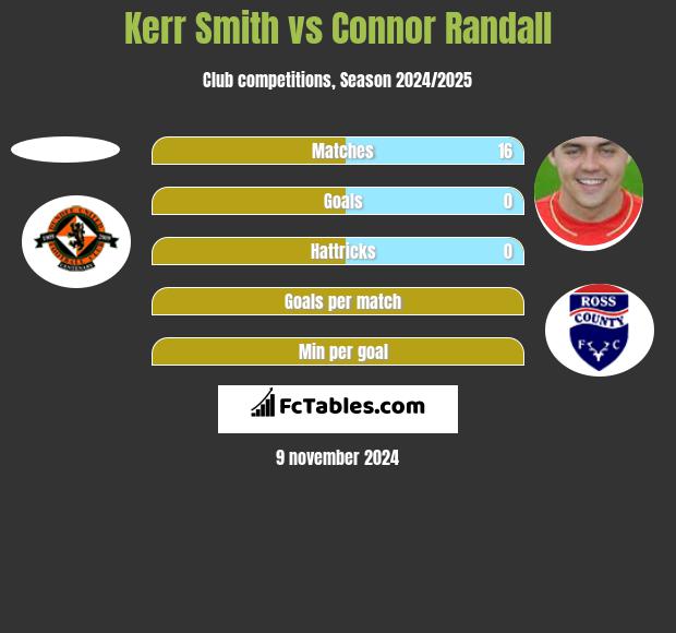 Kerr Smith vs Connor Randall h2h player stats