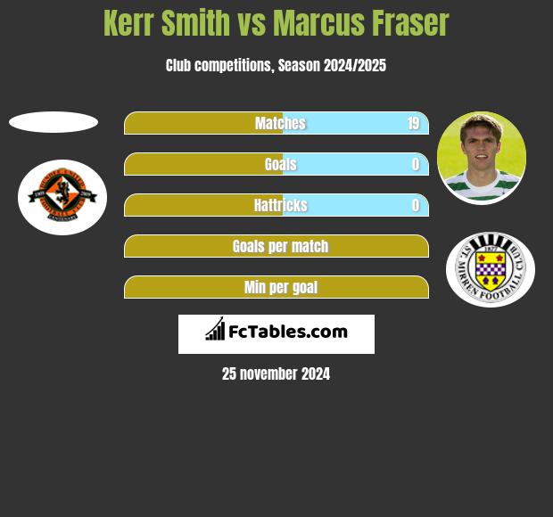 Kerr Smith vs Marcus Fraser h2h player stats