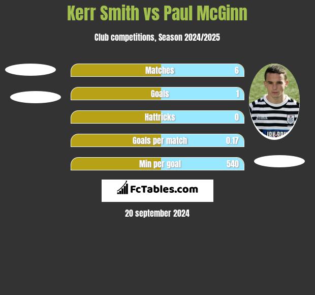 Kerr Smith vs Paul McGinn h2h player stats