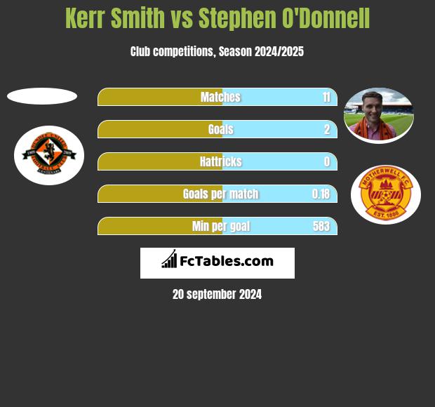 Kerr Smith vs Stephen O'Donnell h2h player stats