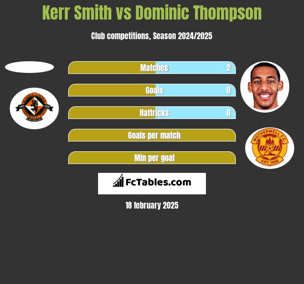 Kerr Smith vs Dominic Thompson h2h player stats