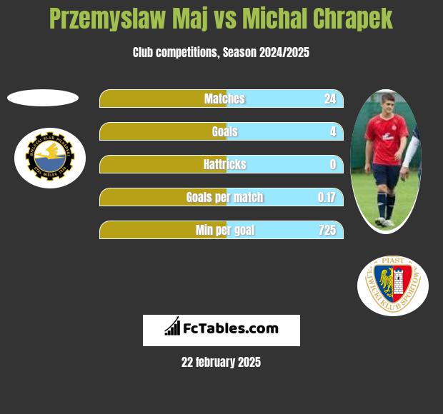 Przemyslaw Maj vs Michal Chrapek h2h player stats