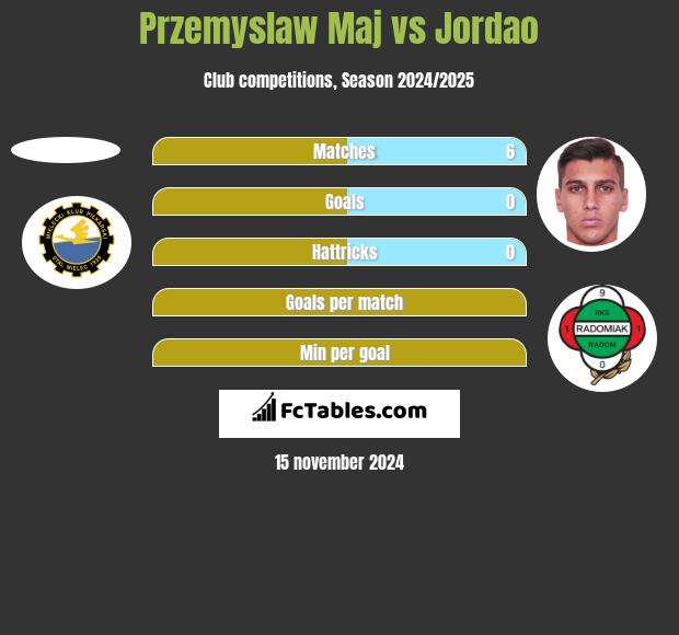 Przemyslaw Maj vs Jordao h2h player stats