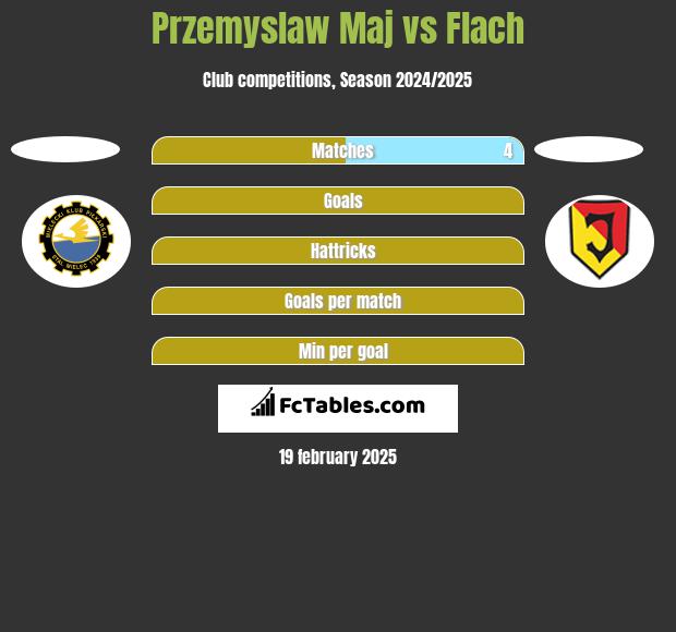 Przemyslaw Maj vs Flach h2h player stats