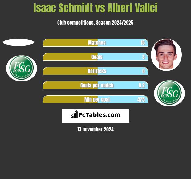 Isaac Schmidt vs Albert Vallci h2h player stats