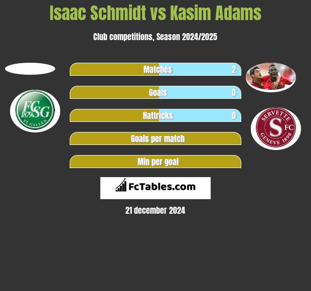 Isaac Schmidt vs Kasim Adams h2h player stats