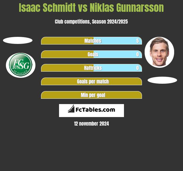 Isaac Schmidt vs Niklas Gunnarsson h2h player stats