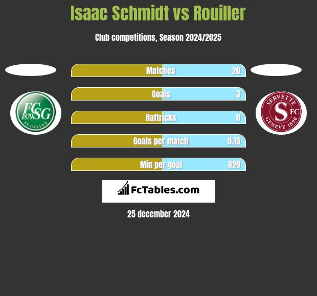 Isaac Schmidt vs Rouiller h2h player stats