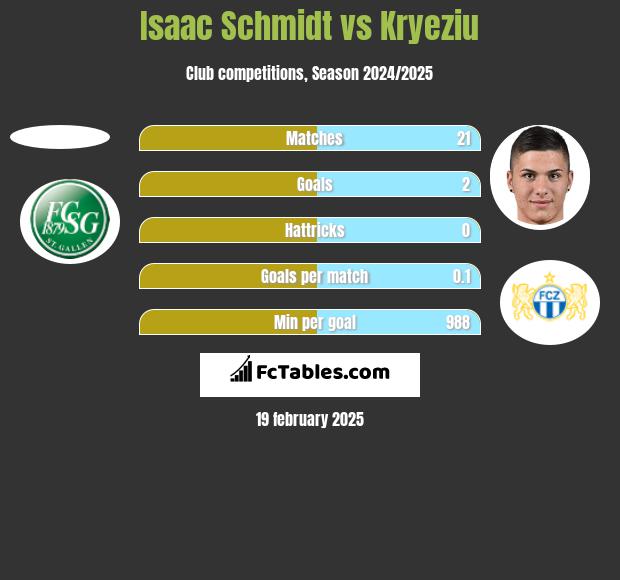 Isaac Schmidt vs Kryeziu h2h player stats