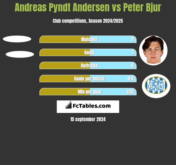 Andreas Pyndt Andersen vs Peter Bjur h2h player stats