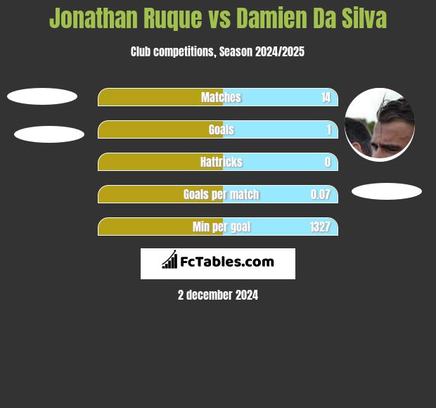 Jonathan Ruque vs Damien Da Silva h2h player stats