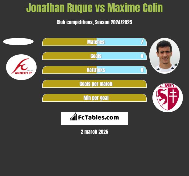 Jonathan Ruque vs Maxime Colin h2h player stats