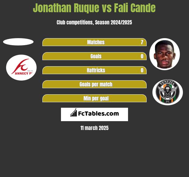 Jonathan Ruque vs Fali Cande h2h player stats