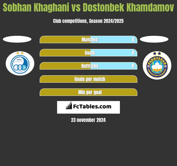 Sobhan Khaghani vs Dostonbek Khamdamov h2h player stats