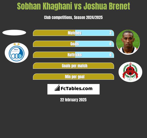 Sobhan Khaghani vs Joshua Brenet h2h player stats