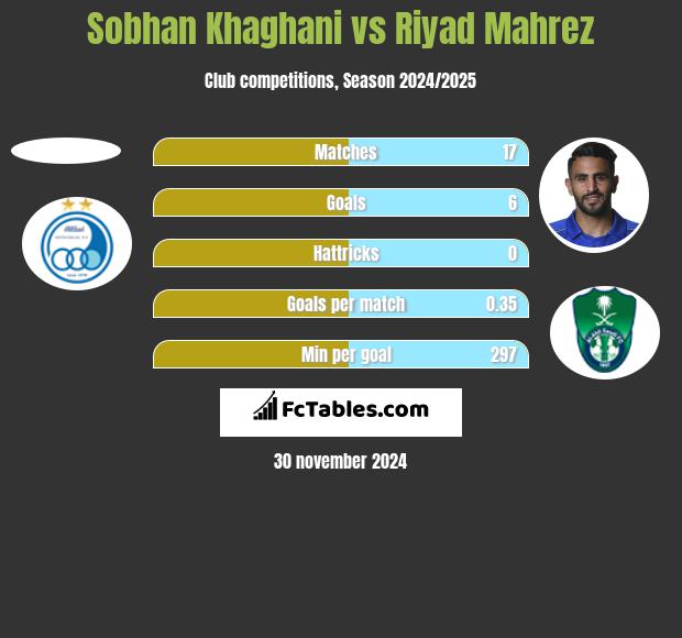 Sobhan Khaghani vs Riyad Mahrez h2h player stats