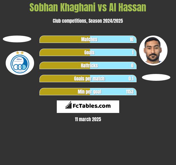 Sobhan Khaghani vs Al Hassan h2h player stats