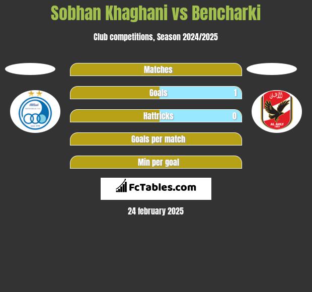 Sobhan Khaghani vs Bencharki h2h player stats