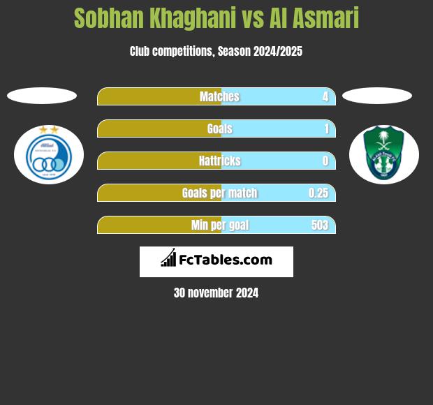 Sobhan Khaghani vs Al Asmari h2h player stats