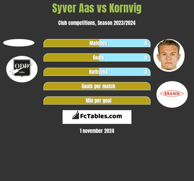 Syver Aas vs Kornvig h2h player stats