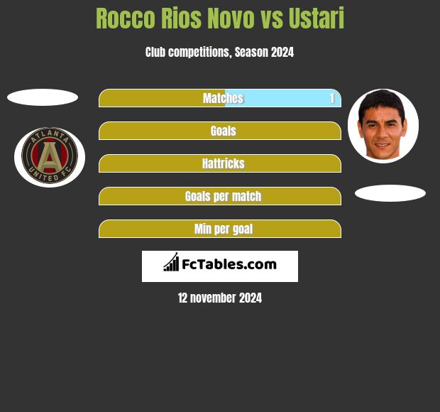 Rocco Rios Novo vs Ustari h2h player stats