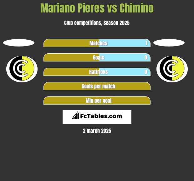 Mariano Pieres vs Chimino h2h player stats