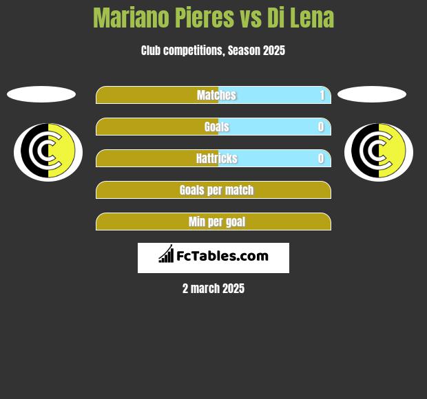 Mariano Pieres vs Di Lena h2h player stats