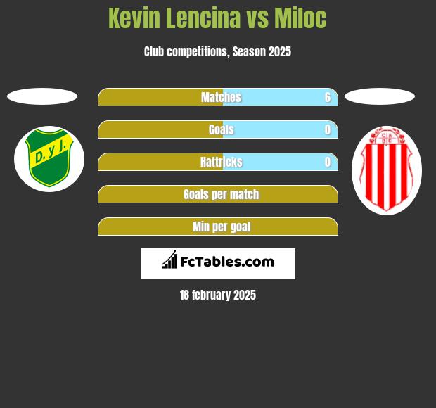 Kevin Lencina vs Miloc h2h player stats