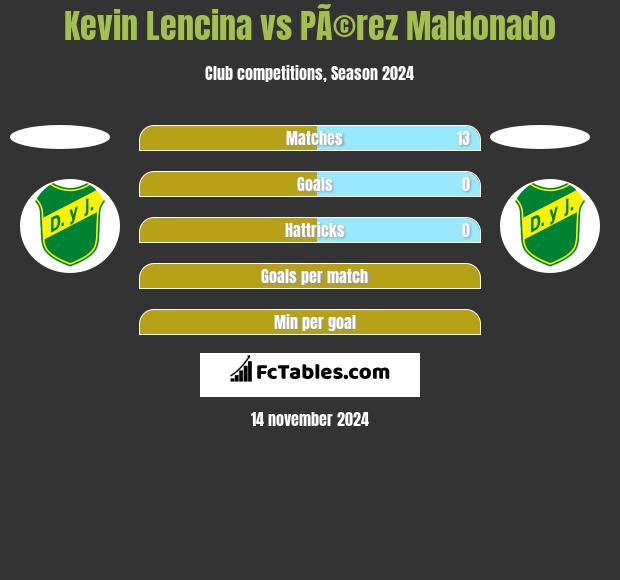 Kevin Lencina vs PÃ©rez Maldonado h2h player stats