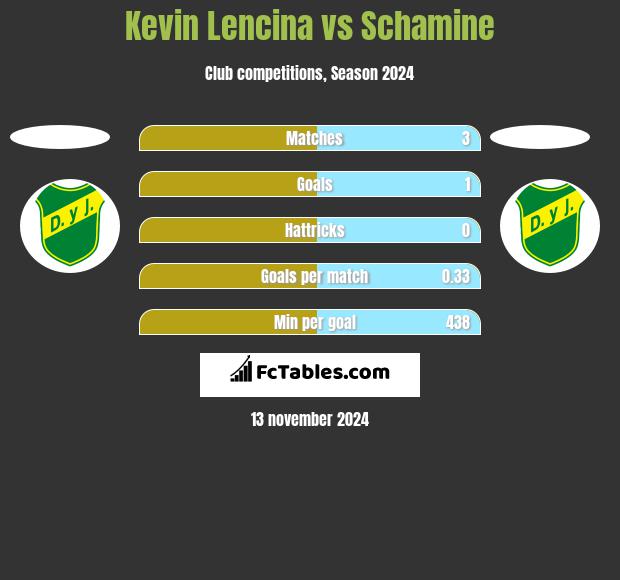 Kevin Lencina vs Schamine h2h player stats