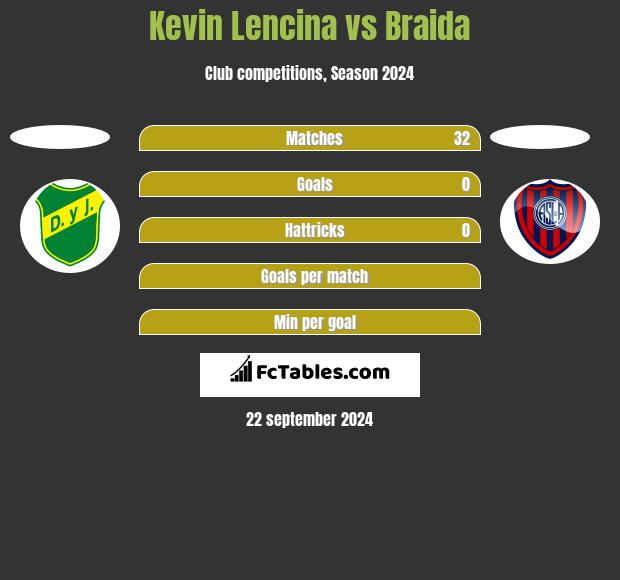 Kevin Lencina vs Braida h2h player stats