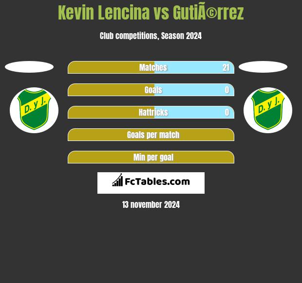 Kevin Lencina vs GutiÃ©rrez h2h player stats