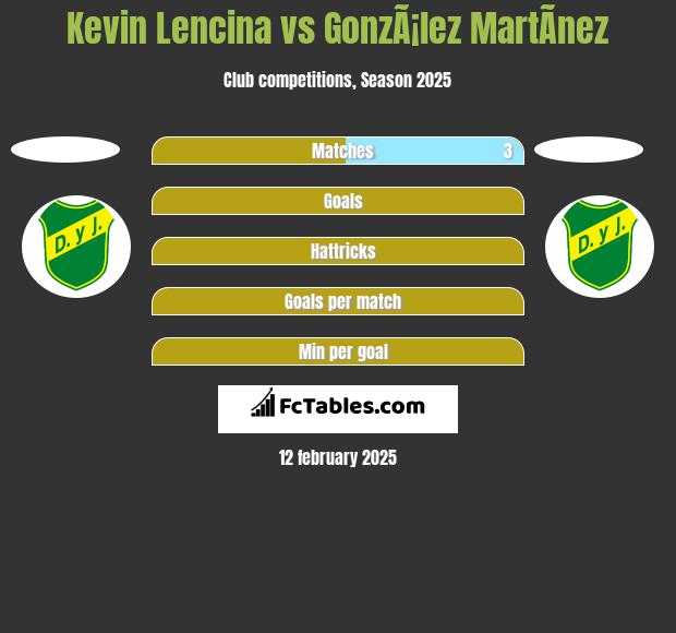 Kevin Lencina vs GonzÃ¡lez MartÃ­nez h2h player stats