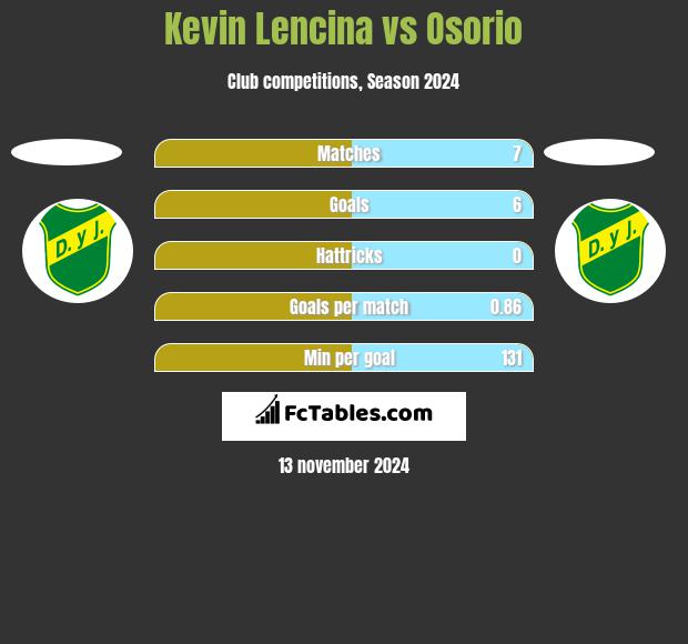 Kevin Lencina vs Osorio h2h player stats