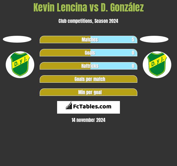 Kevin Lencina vs D. González h2h player stats