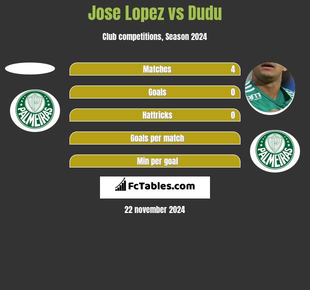 Jose Lopez vs Dudu h2h player stats