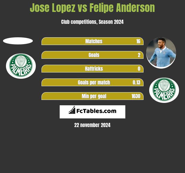 Jose Lopez vs Felipe Anderson h2h player stats