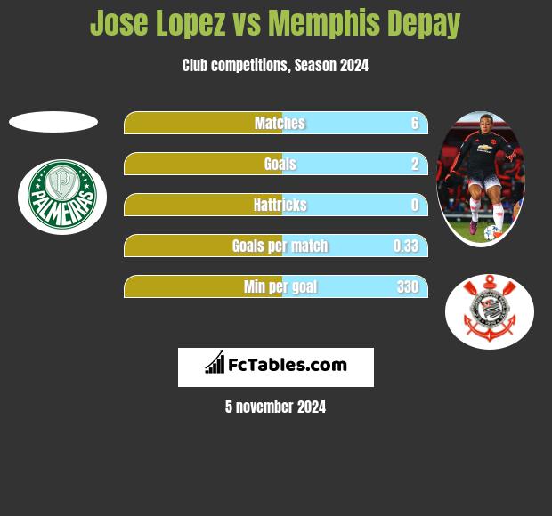 Jose Lopez vs Memphis Depay h2h player stats