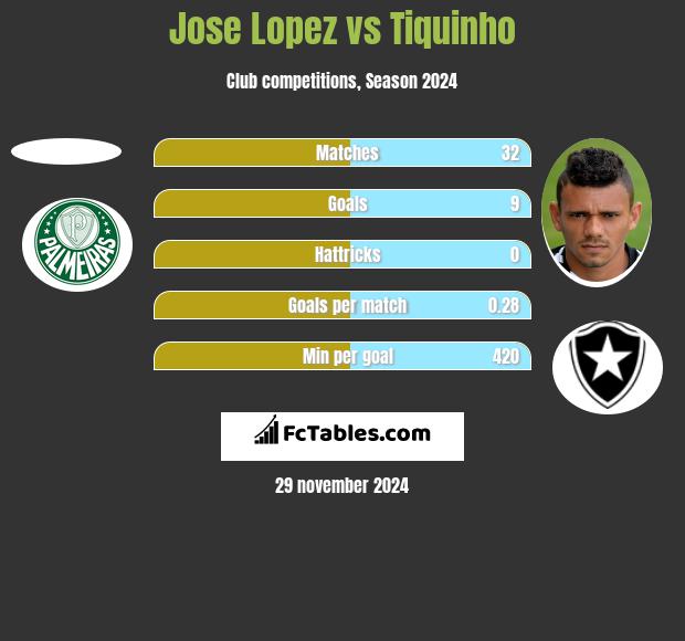 Jose Lopez vs Tiquinho h2h player stats